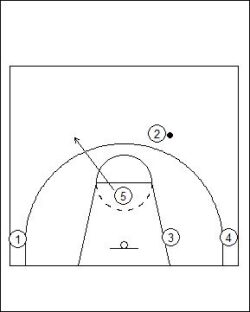 Flex Offense Verse Zone Defence Variation Screener Pop Functional