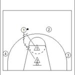 Two Man Close-out Drill Diagram 1