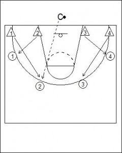 UCLA Defensive Cutthroat Drill Diagram 1