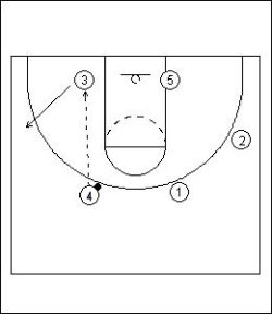 Introduction to the Princeton Offense - Functional Basketball Coaching