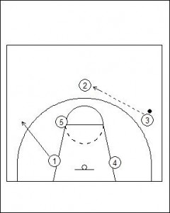 1-3-1 Patterned Offence Basic Diagram 3