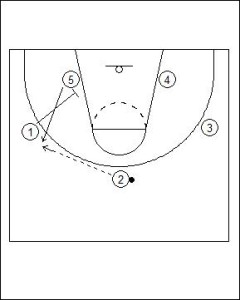 3-2 Patterned Motion Offense Diagram 3