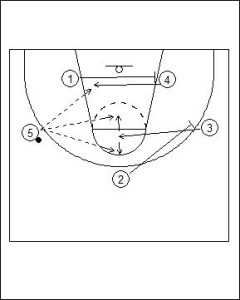 3-2 Patterned Motion Offense Diagram 4