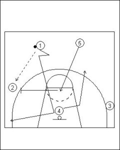 Pick and Roll Offense; Double On-Ball Screen Variation Diagram 1