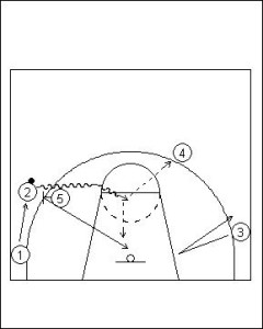 Pick and Roll Offense; Double On-Ball Screen Variation Diagram 2
