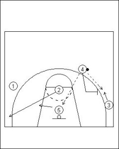 Pick and Roll Offense; Double On-Ball Screen Variation Diagram 3