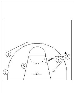 Pick and Roll Offense; Double On-Ball Screen Variation Diagram 4