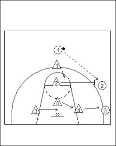 2-3 Zone Defence Diagram 3