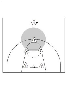 1-2-2 Zone Defence Diagram 1