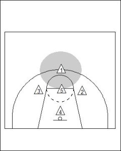 1-3-1 Zone Defence Diagram 1