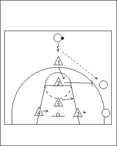 2-1-2 Zone Defence Diagram 2