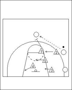 2-1-2 Zone Defence Diagram 3