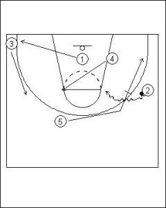 Pick and Roll Offense: One Pass On-ball Diagram 2