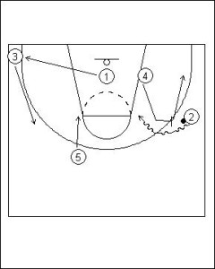 Pick and Roll Offense: One Pass On-ball Diagram 5
