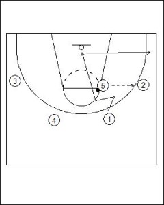Princeton Offense: High Post Hand-Off Diagram 2
