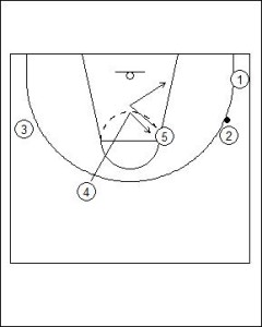 Princeton Offense: High Post Hand-Off Diagram 3