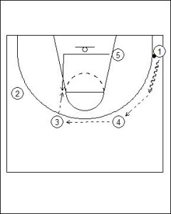 Princeton Offense: High Post Hand-Off Diagram 5