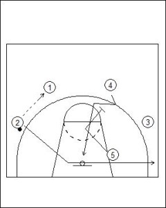 Shuffle Offense: Dual Cut to On-Ball Play Diagram 1