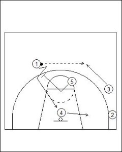 Shuffle Offense: Dual Cut to On-Ball Play Diagram 2
