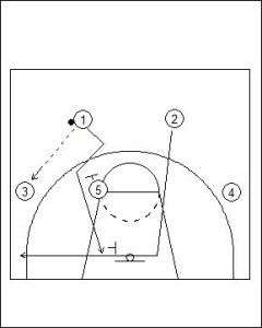 UCLA Offense: Strong Side Overload with On-Ball Diagram 1
