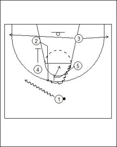 Box Offense: Lift to High On-Ball Diagram 1