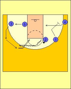 Open Post Offense: Hand-off Switch Diagram 2