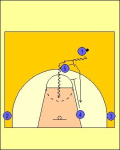 Pick and Roll Offense: High Screen the Screener Diagram 2