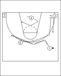 Pick and Roll Offense: High Screen with Ball Reversal Diagram 1