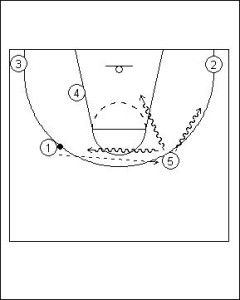 Pick and Roll Offense: High Screen with Ball Reversal Diagram 2