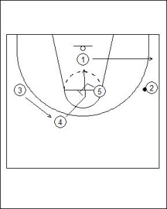 UCLA Offense: Dual Point Cut Diagram 2