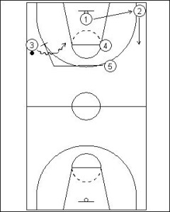 Pick and Roll Offense: Full Court Dribble Side Reverse Diagram 3
