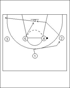 Shuffle Offense: Four Flat into Hand-off Diagram 2