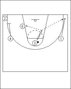 Shuffle Offense: Four Flat into Hand-off Diagram 4