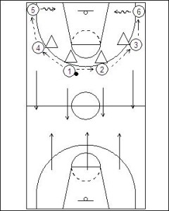 6 on 4 Half Court/Full Court Drill Diagram 1