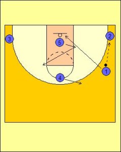 High Post Offense: Up Screen into On-Ball Screen Diagram 1