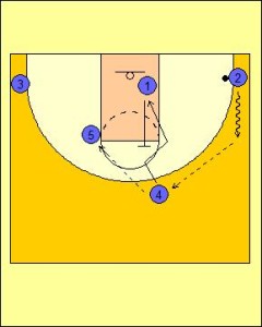 High Post Offense: Up Screen into On-Ball Screen Diagram 2