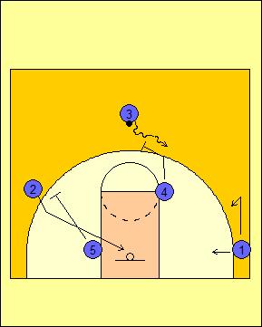 Box Offense: High On-Ball Play - Functional Basketball Coaching