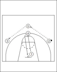 High Post Offense: Stack High Diagram 3