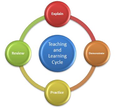 Teaching and Learning Cycle Diagram