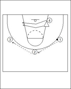 4 v 1 Low Post Defence Drill Diagram 1