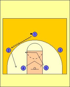 Motion Offense Dribble Entry Mid-Zone Screen Diagram 1
