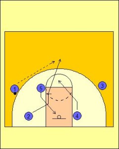 Motion Offense Dribble Entry Mid-Zone Screen Diagram 2