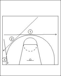 Half Court Man-to-Man Defence Principles: Where to Push the Offensive Player Diagram 1