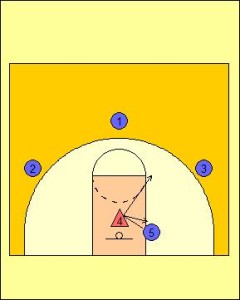 Zone Offense: Interior Players Sealing on Ball Rotation Diagram 1