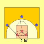 3 v 3 Rotating Rebound Drill Diagram 1