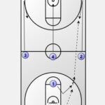 Primary Transition: Numbered Transition Offense Diagram 2