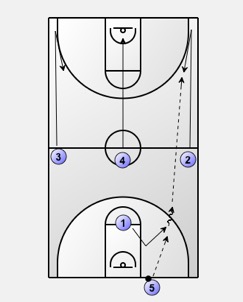 Primary Transition: Numbered Transition Offense
